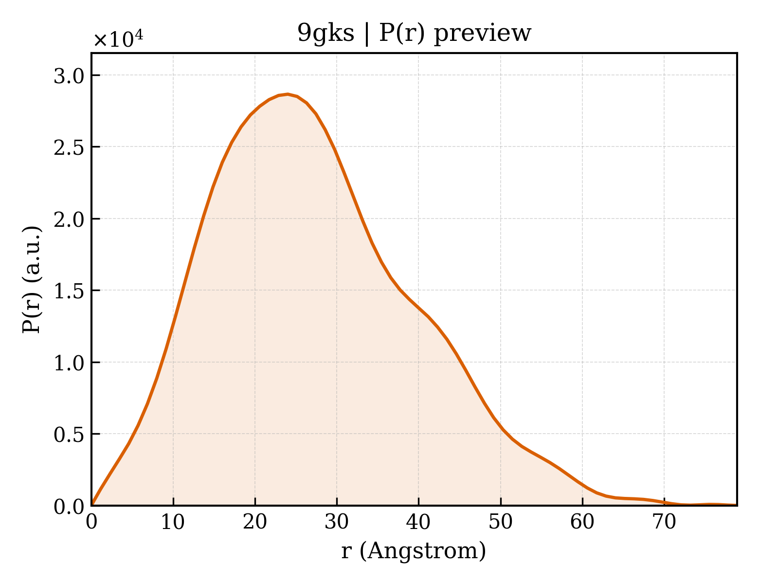 P(r) distribution for 9gks