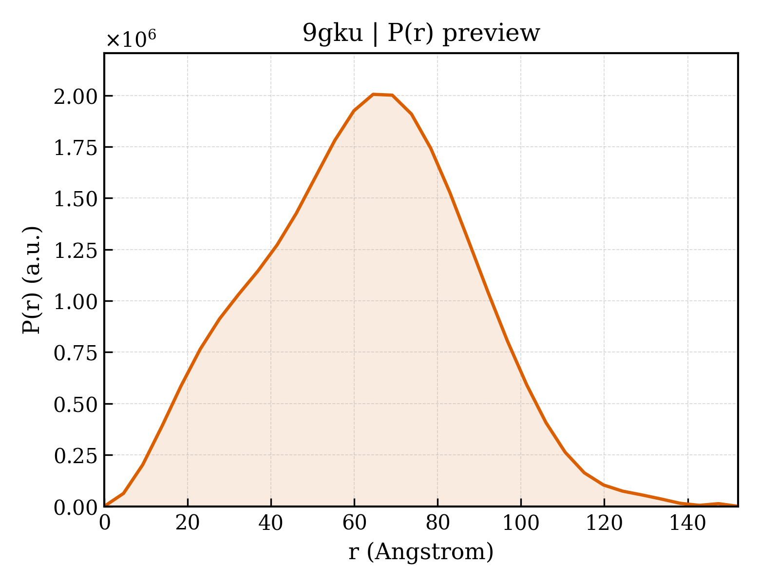 P(r) distribution for 9gku