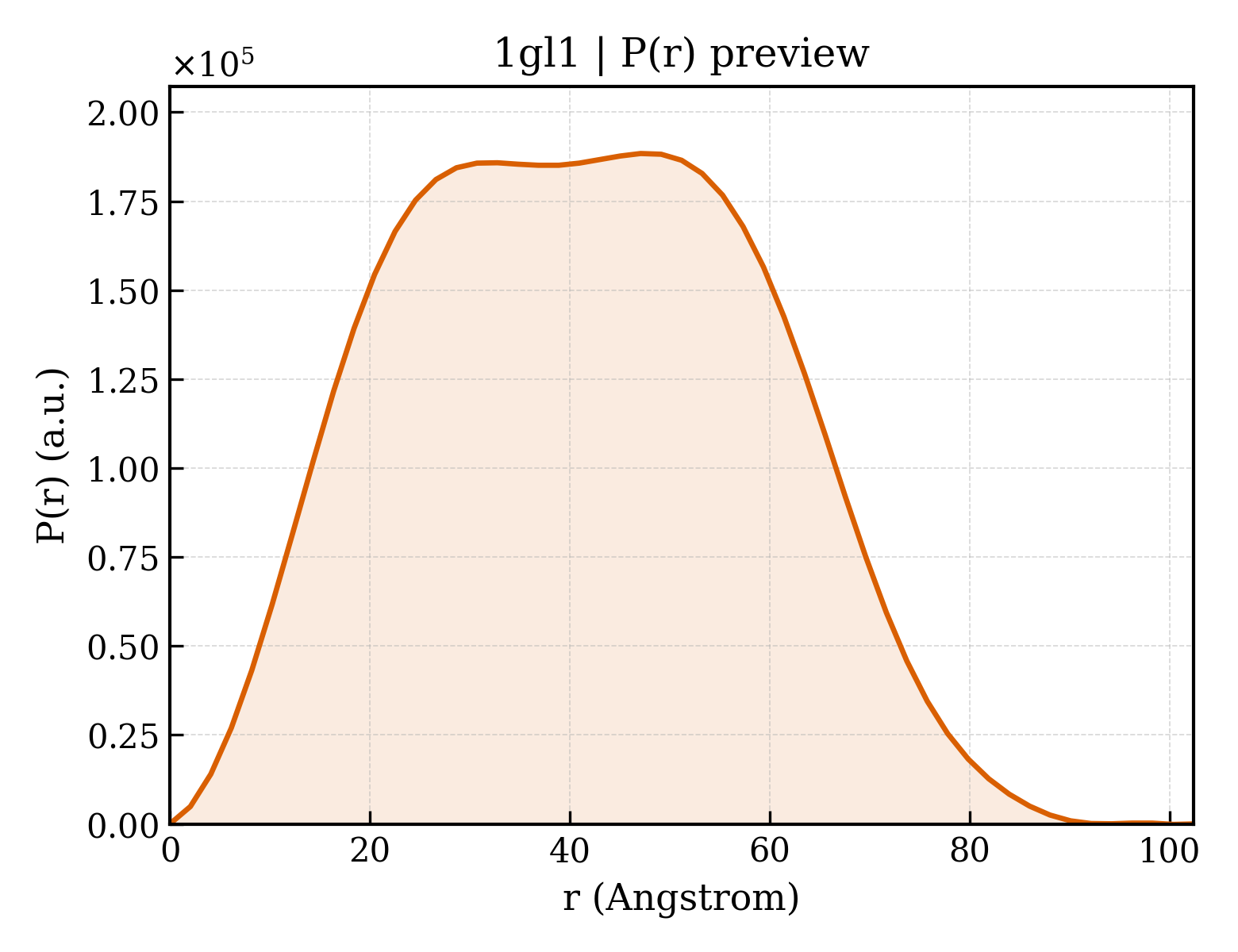 P(r) distribution for 1gl1