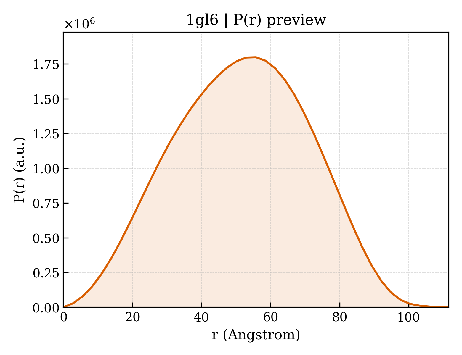 P(r) distribution for 1gl6