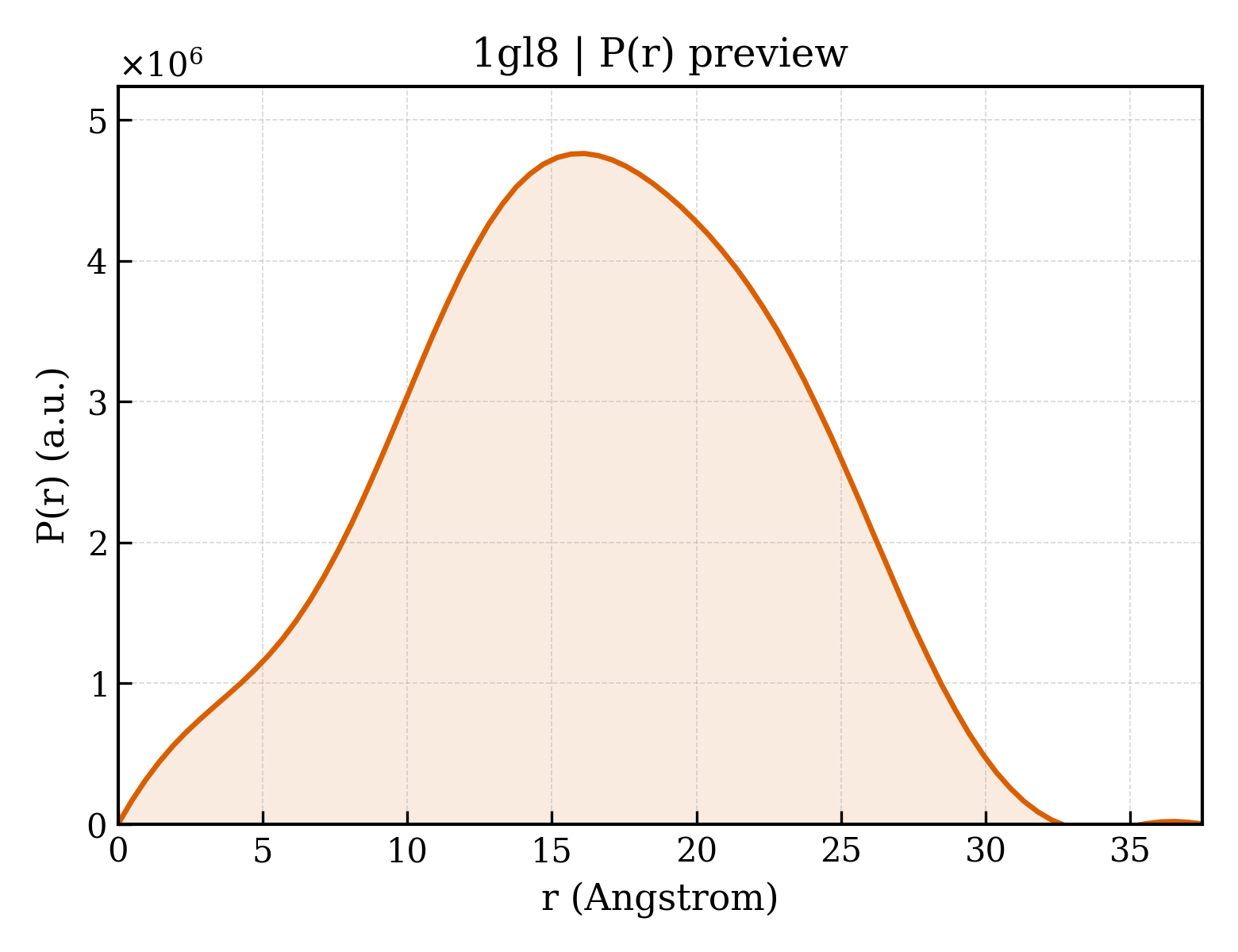 P(r) distribution for 1gl8