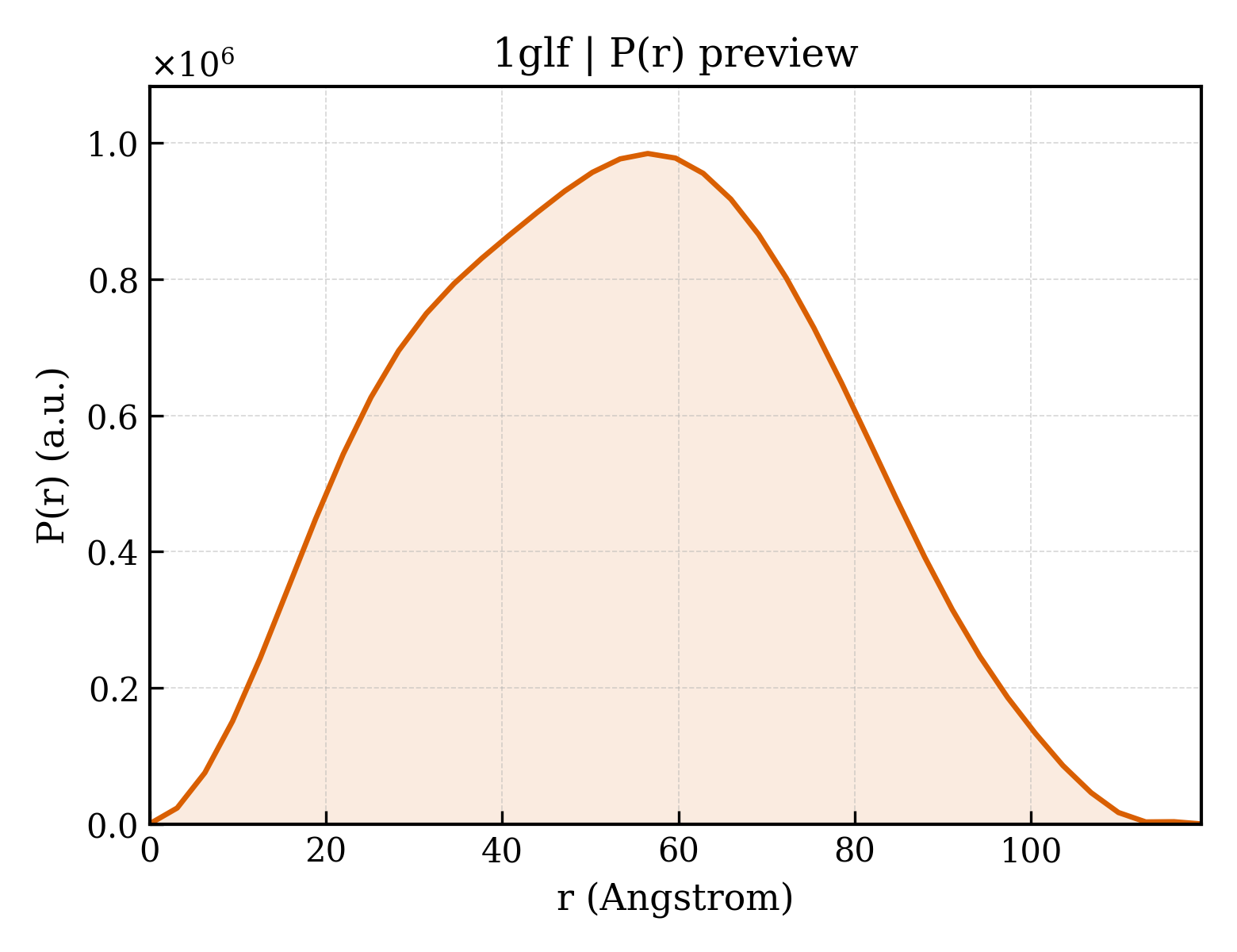 P(r) distribution for 1glf