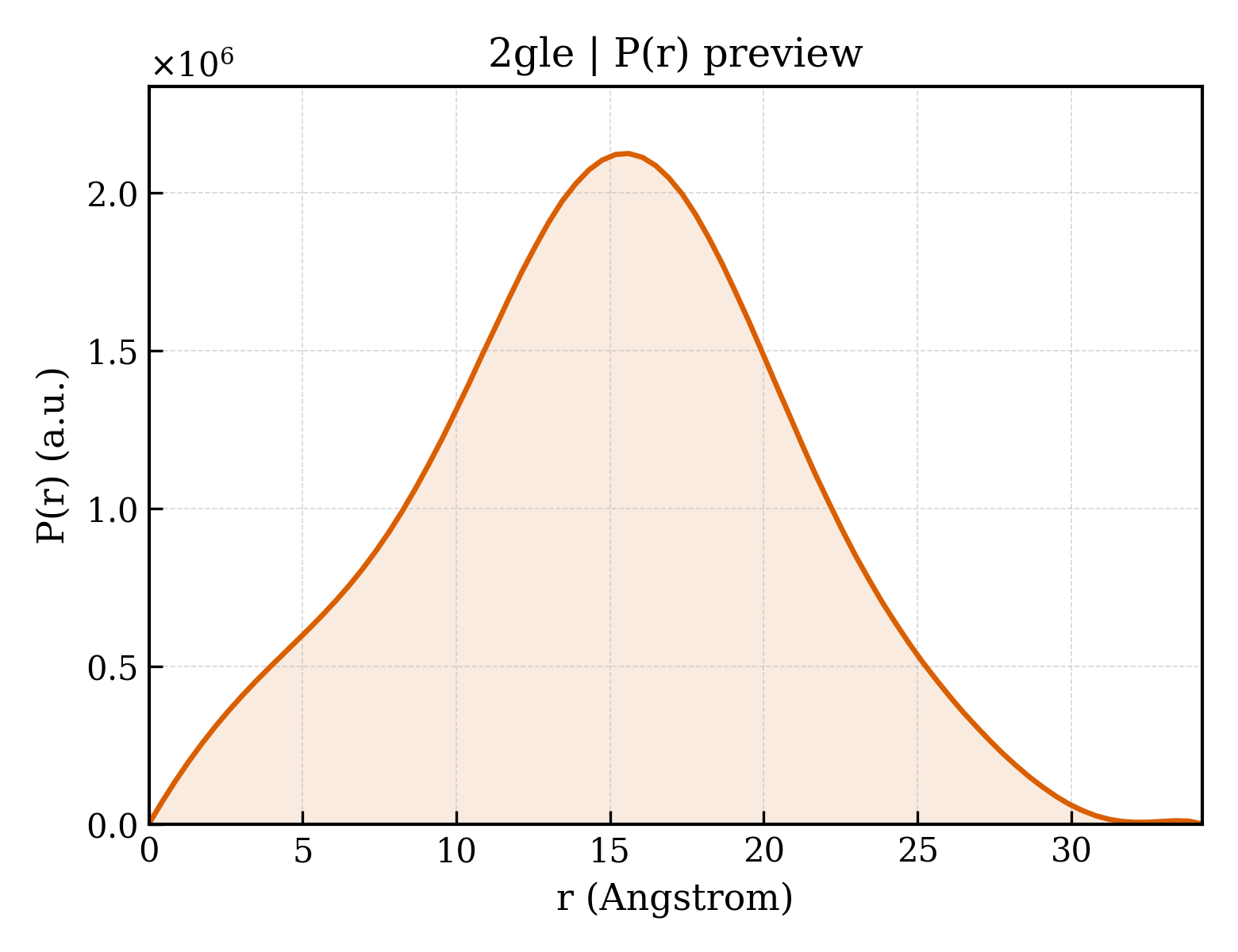 P(r) distribution for 2gle