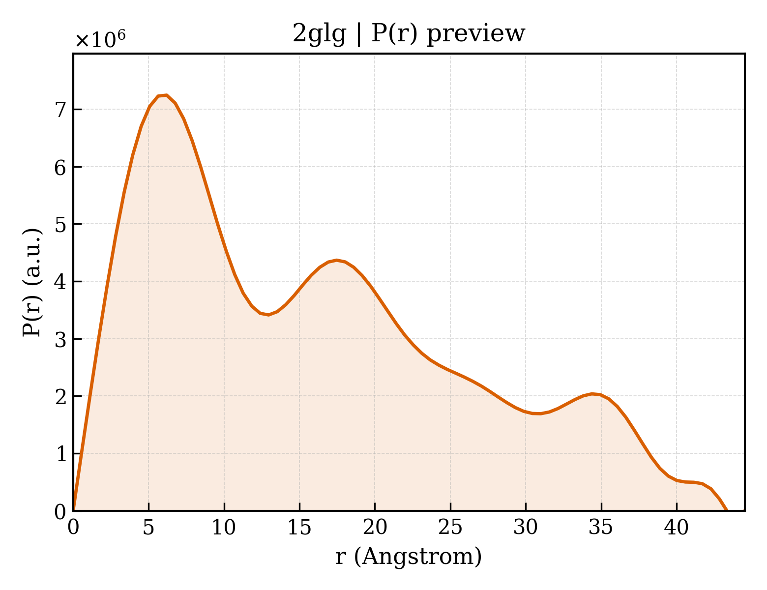 P(r) distribution for 2glg