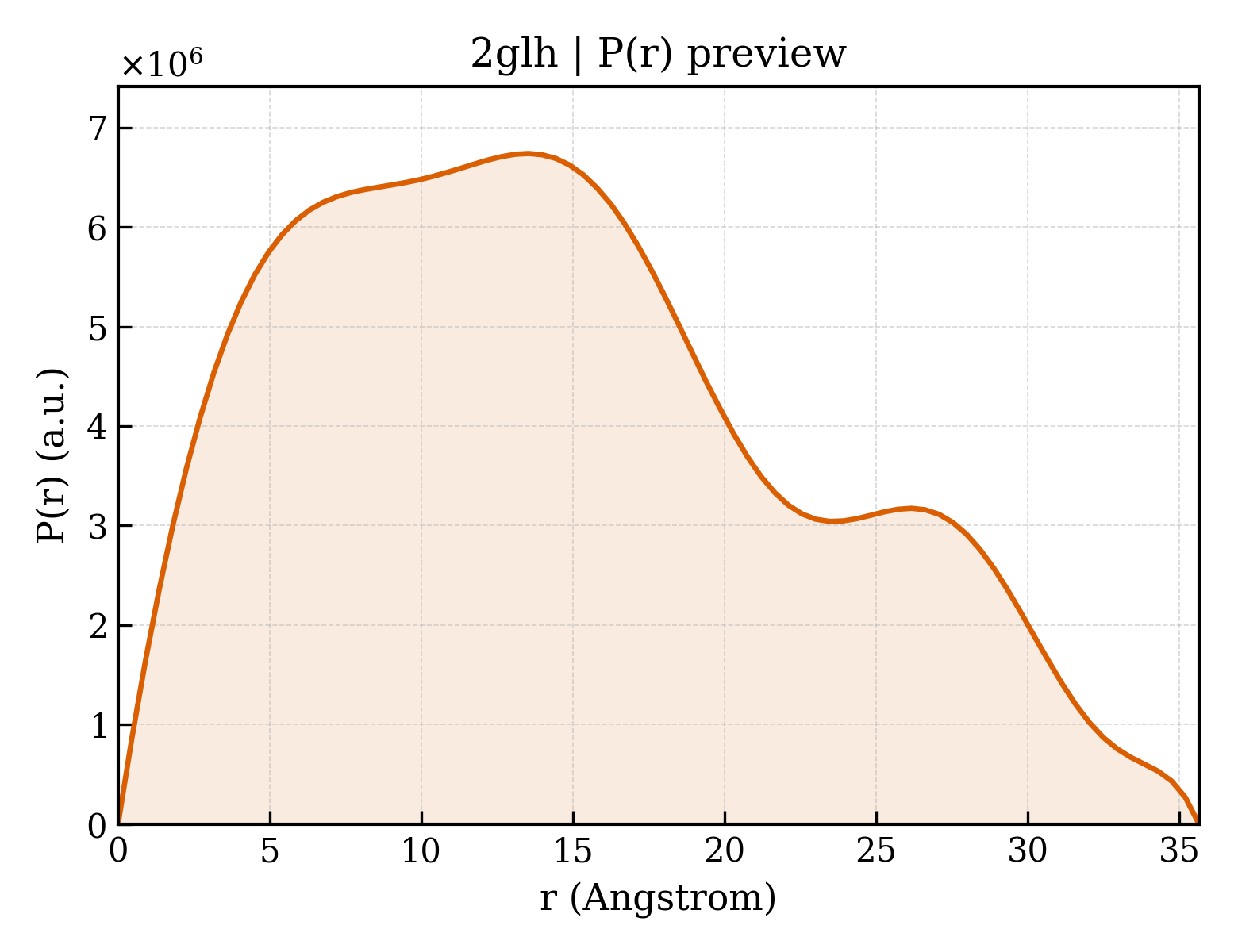 P(r) distribution for 2glh