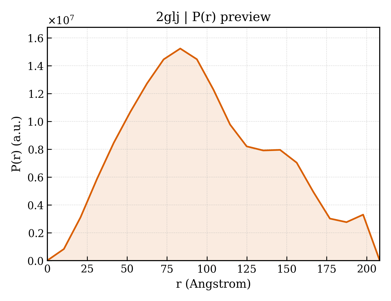 P(r) distribution for 2glj