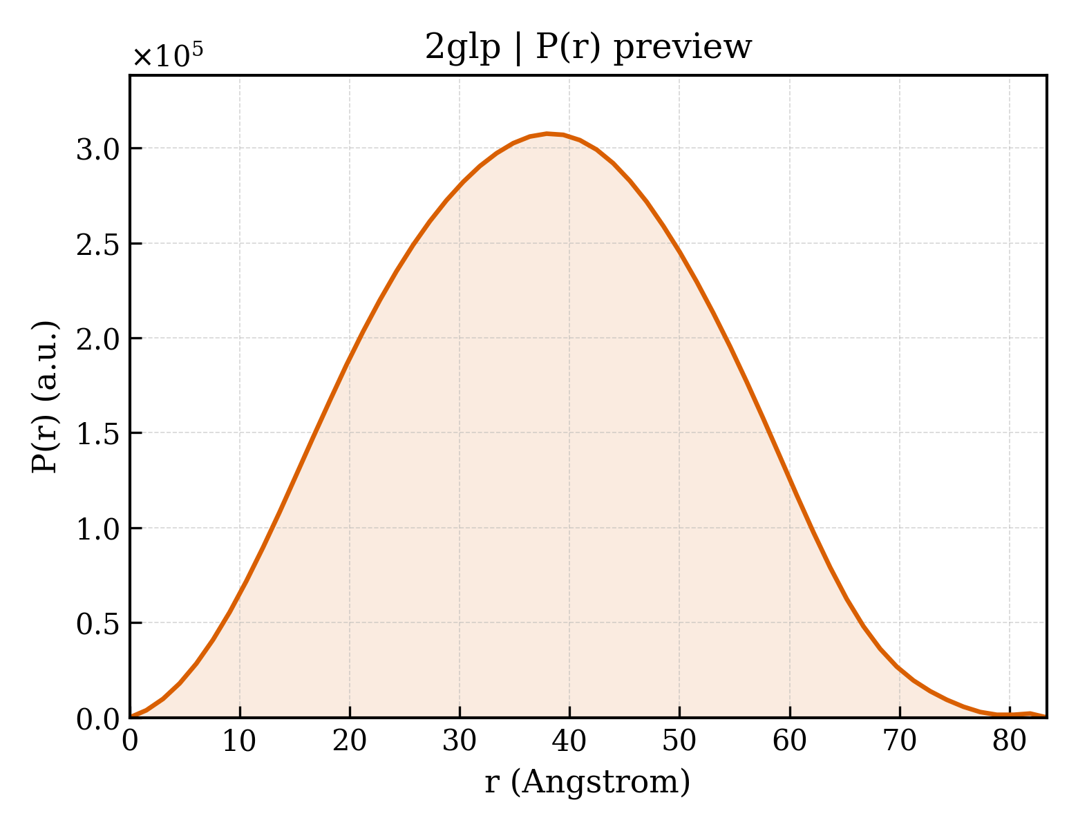 P(r) distribution for 2glp