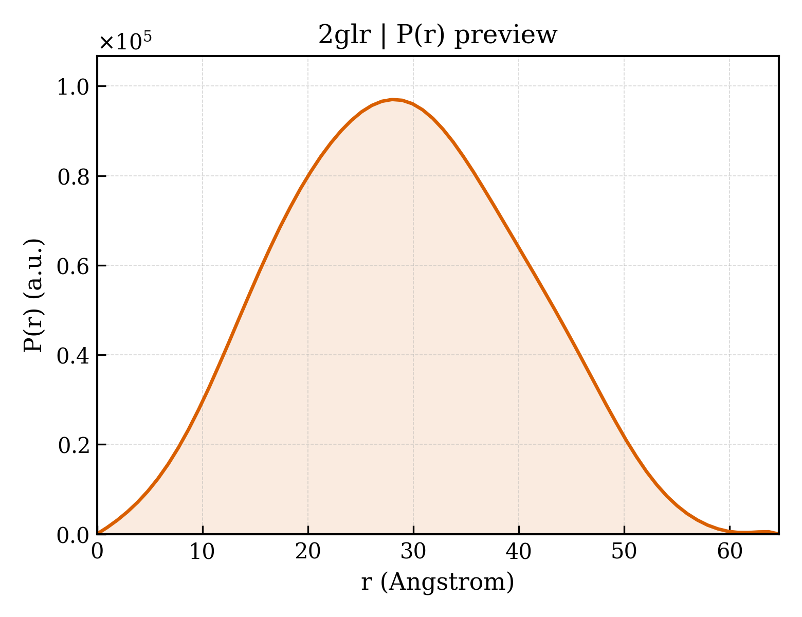 P(r) distribution for 2glr