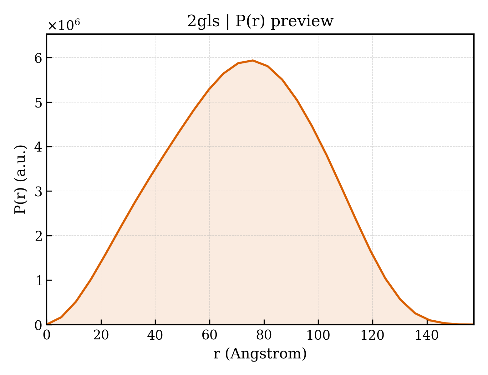 P(r) distribution for 2gls