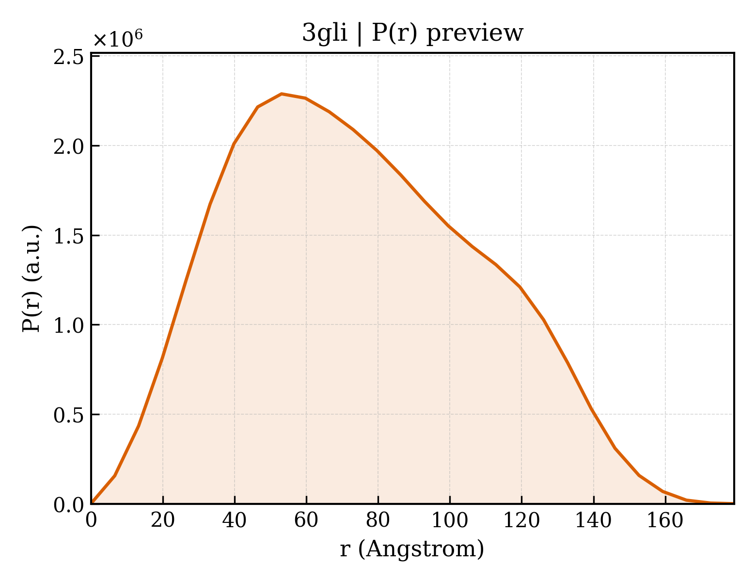 P(r) distribution for 3gli