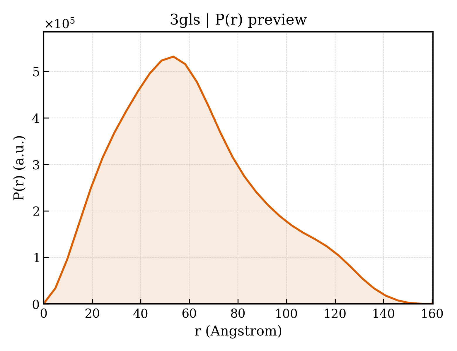 P(r) distribution for 3gls