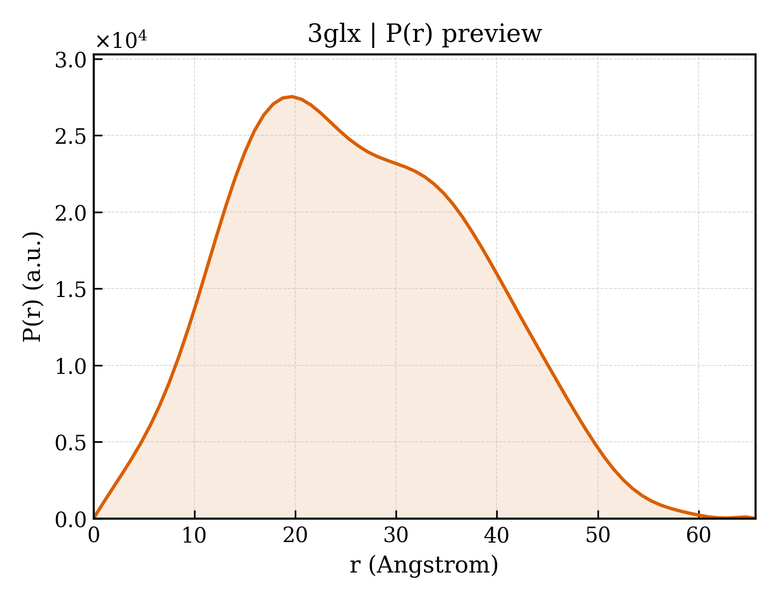 P(r) distribution for 3glx