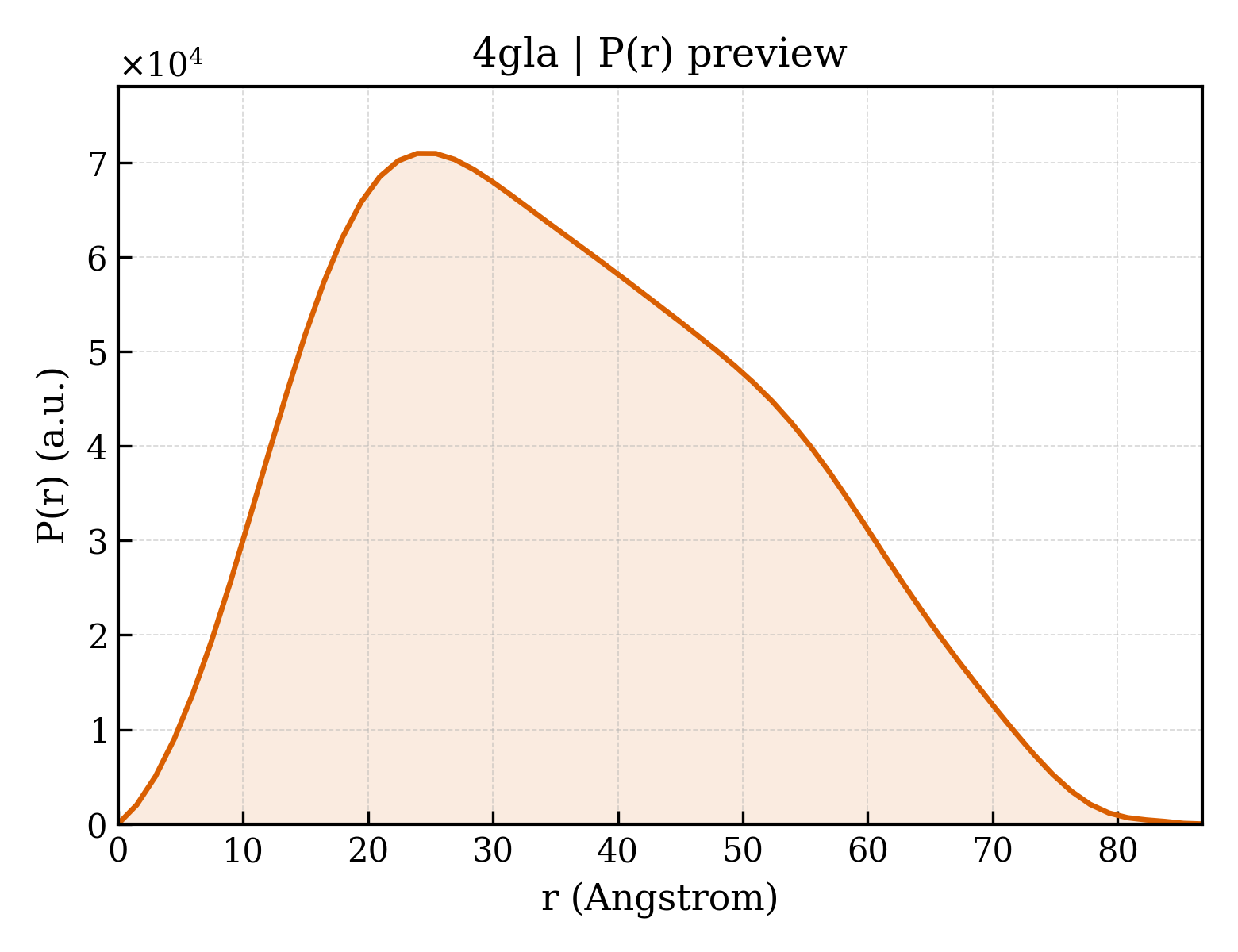 P(r) distribution for 4gla
