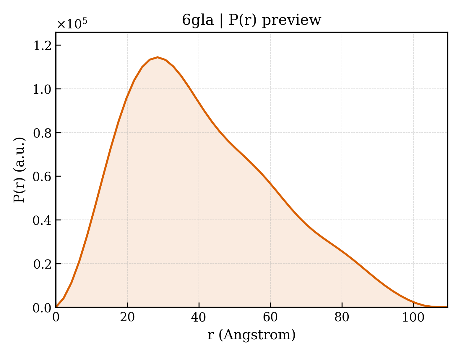 P(r) distribution for 6gla