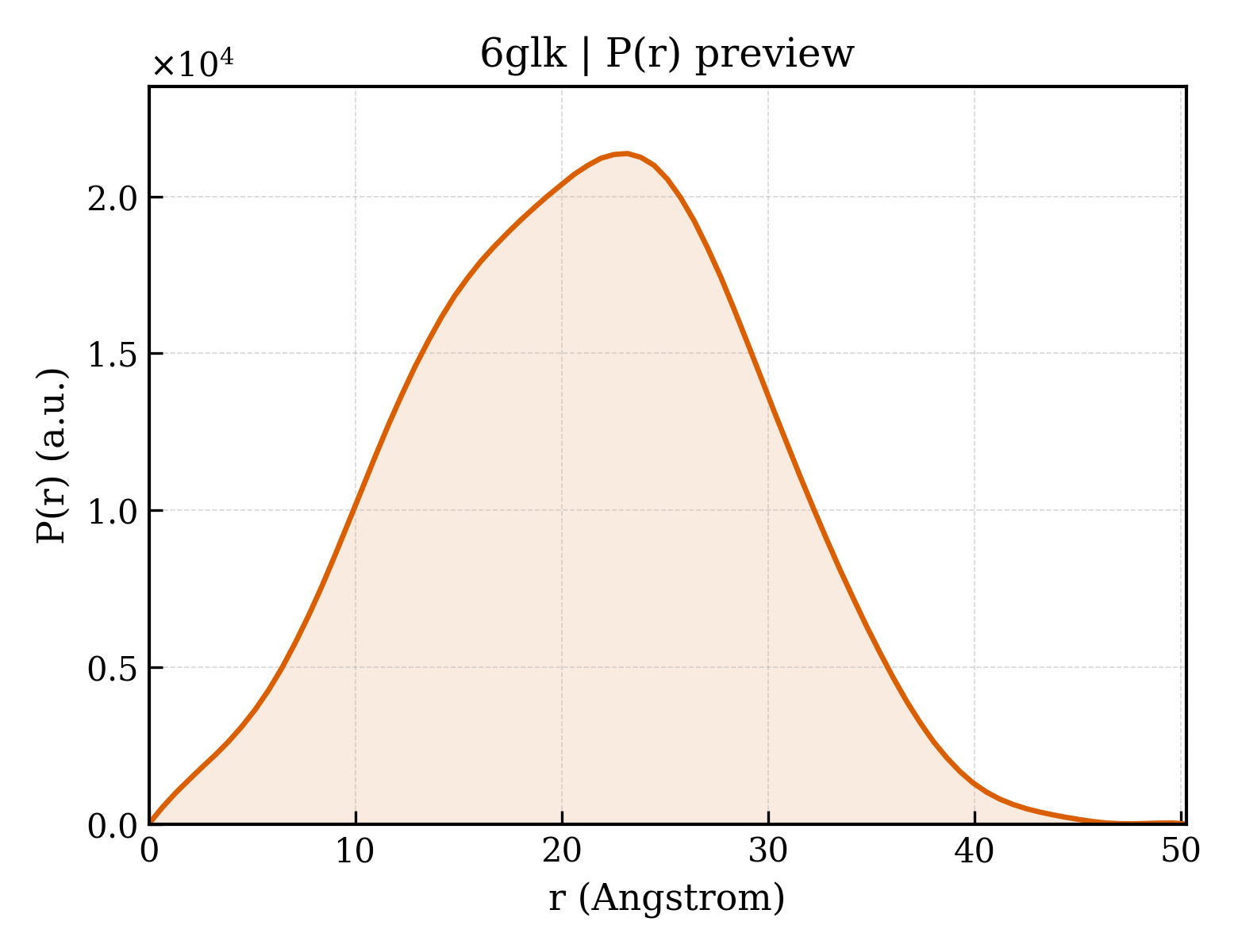 P(r) distribution for 6glk