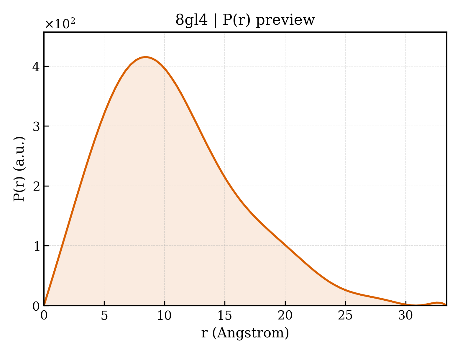 P(r) distribution for 8gl4