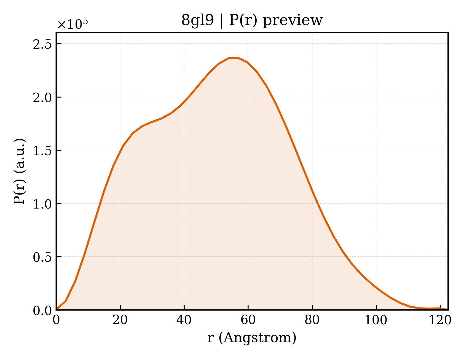 P(r) distribution for 8gl9