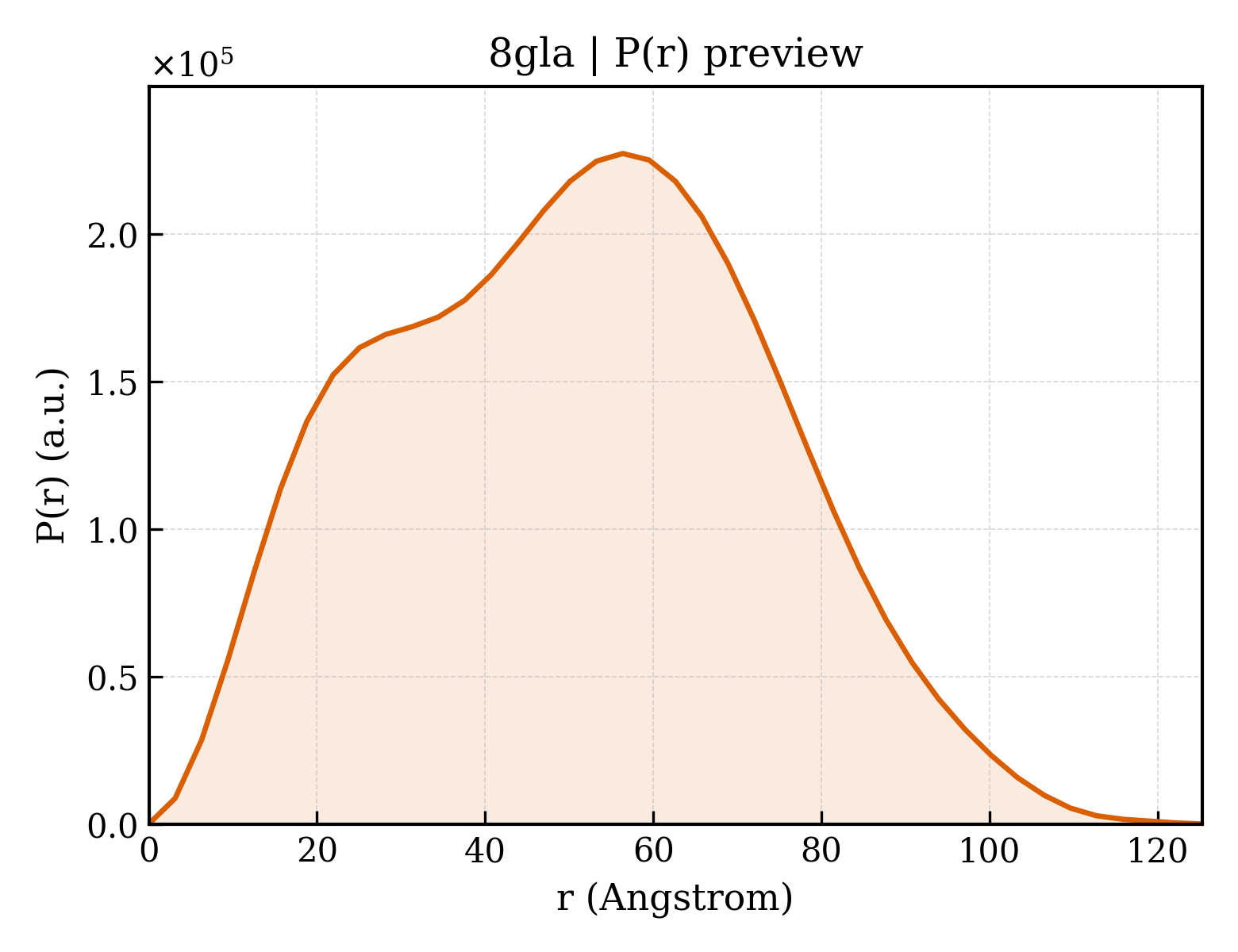 P(r) distribution for 8gla