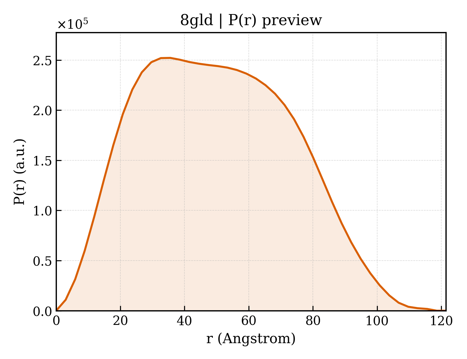 P(r) distribution for 8gld