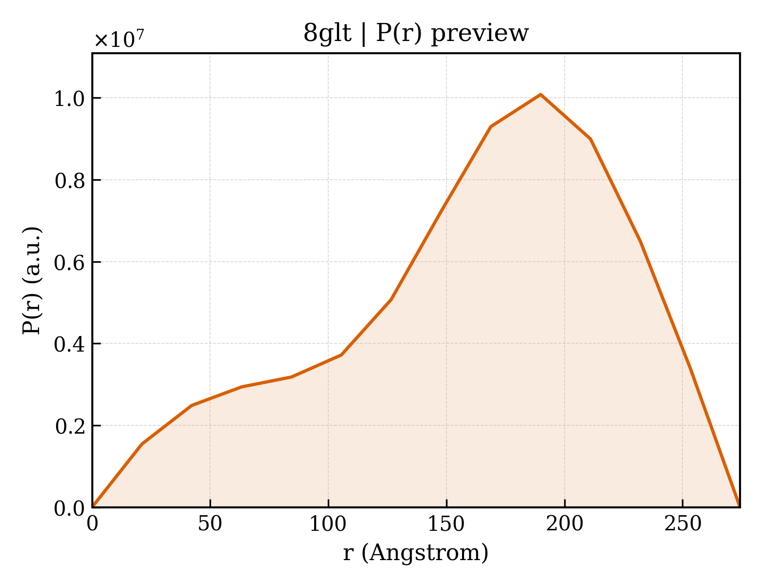 P(r) distribution for 8glt