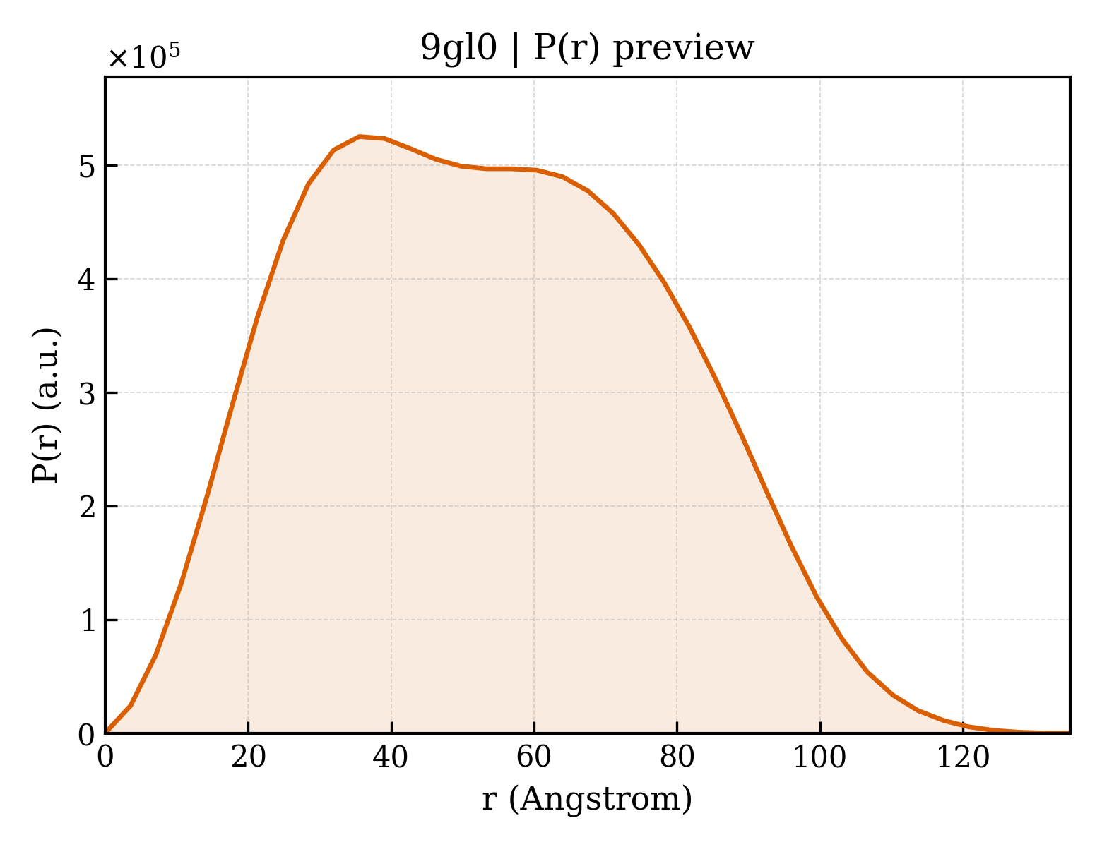 P(r) distribution for 9gl0