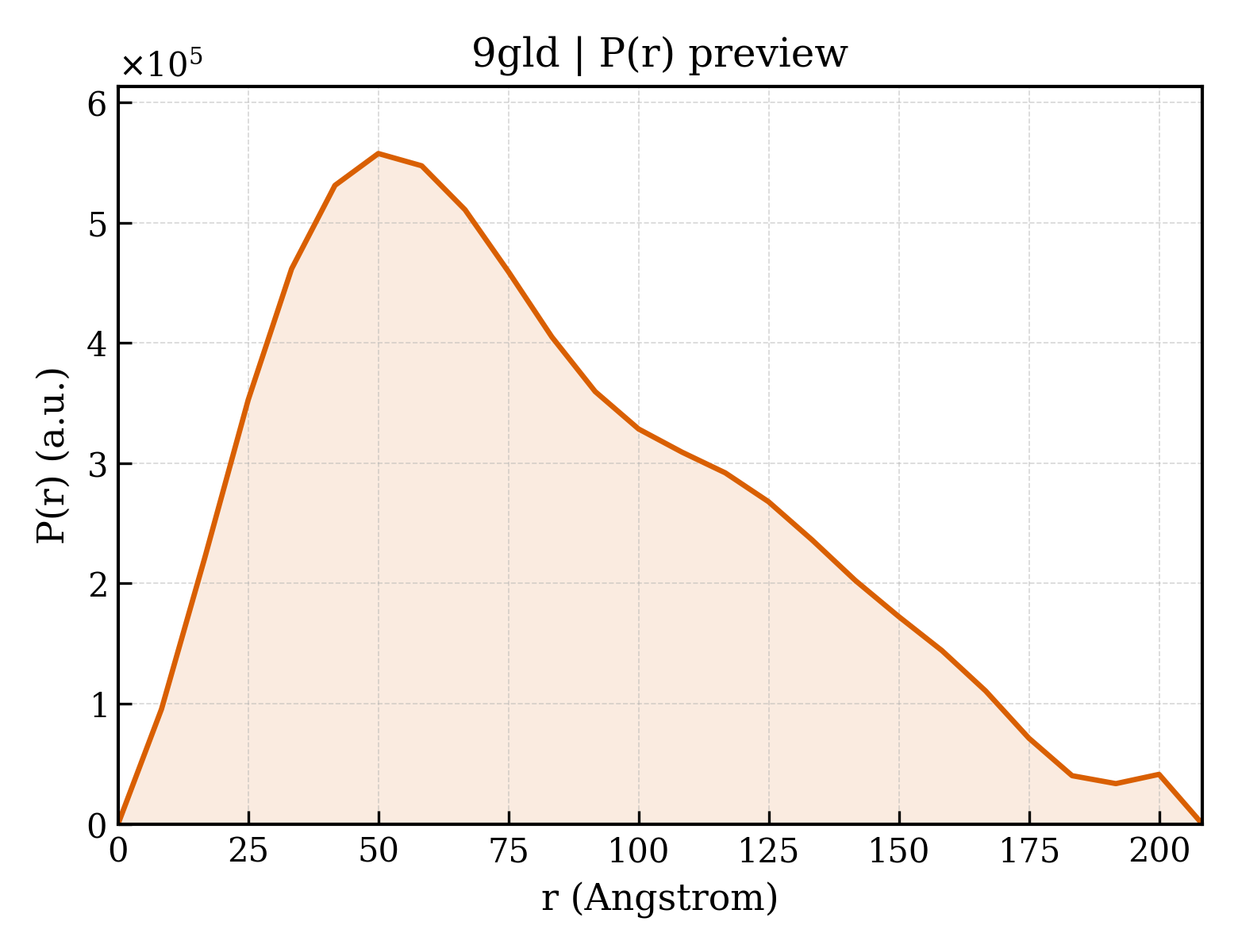 P(r) distribution for 9gld