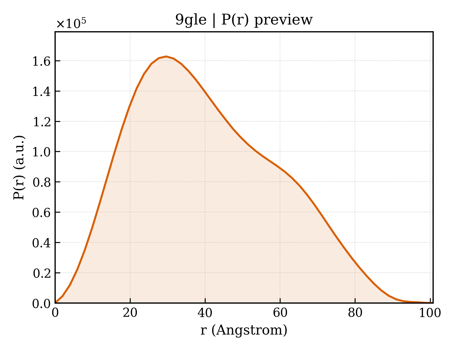 P(r) distribution for 9gle