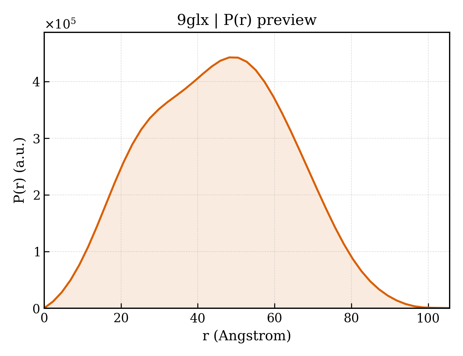 P(r) distribution for 9glx