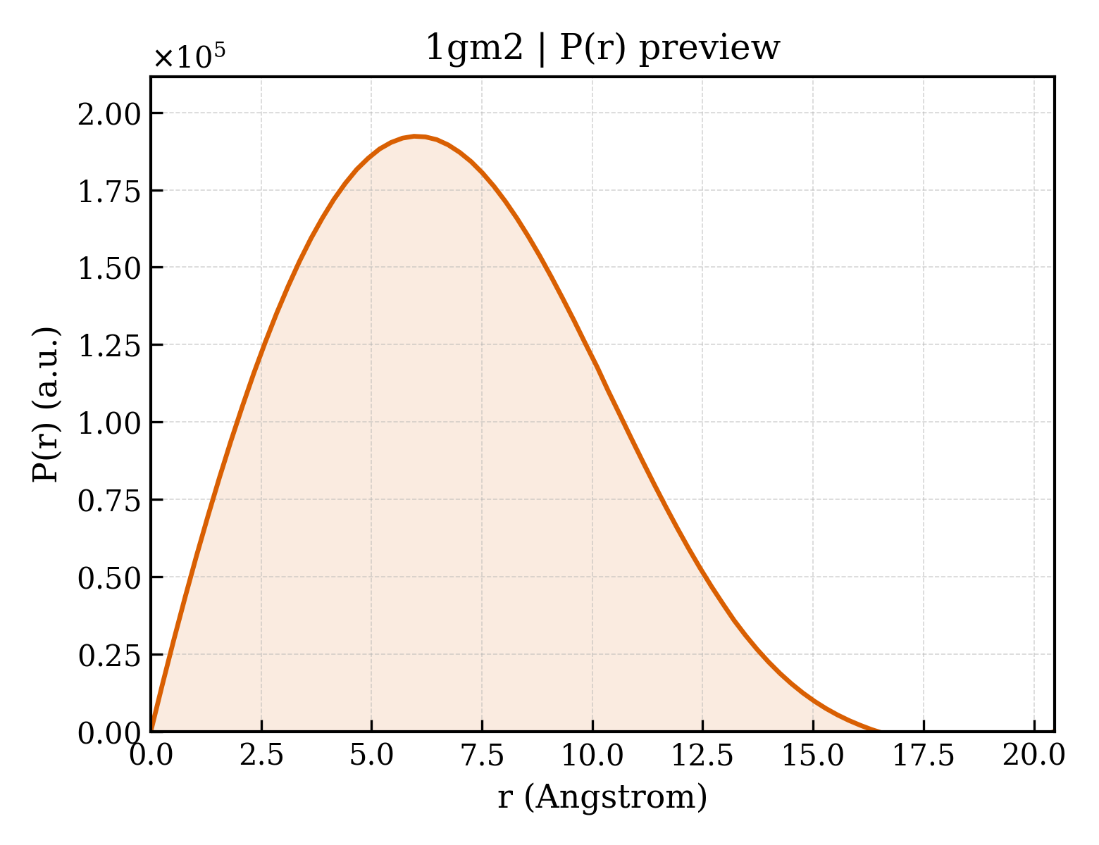 P(r) distribution for 1gm2