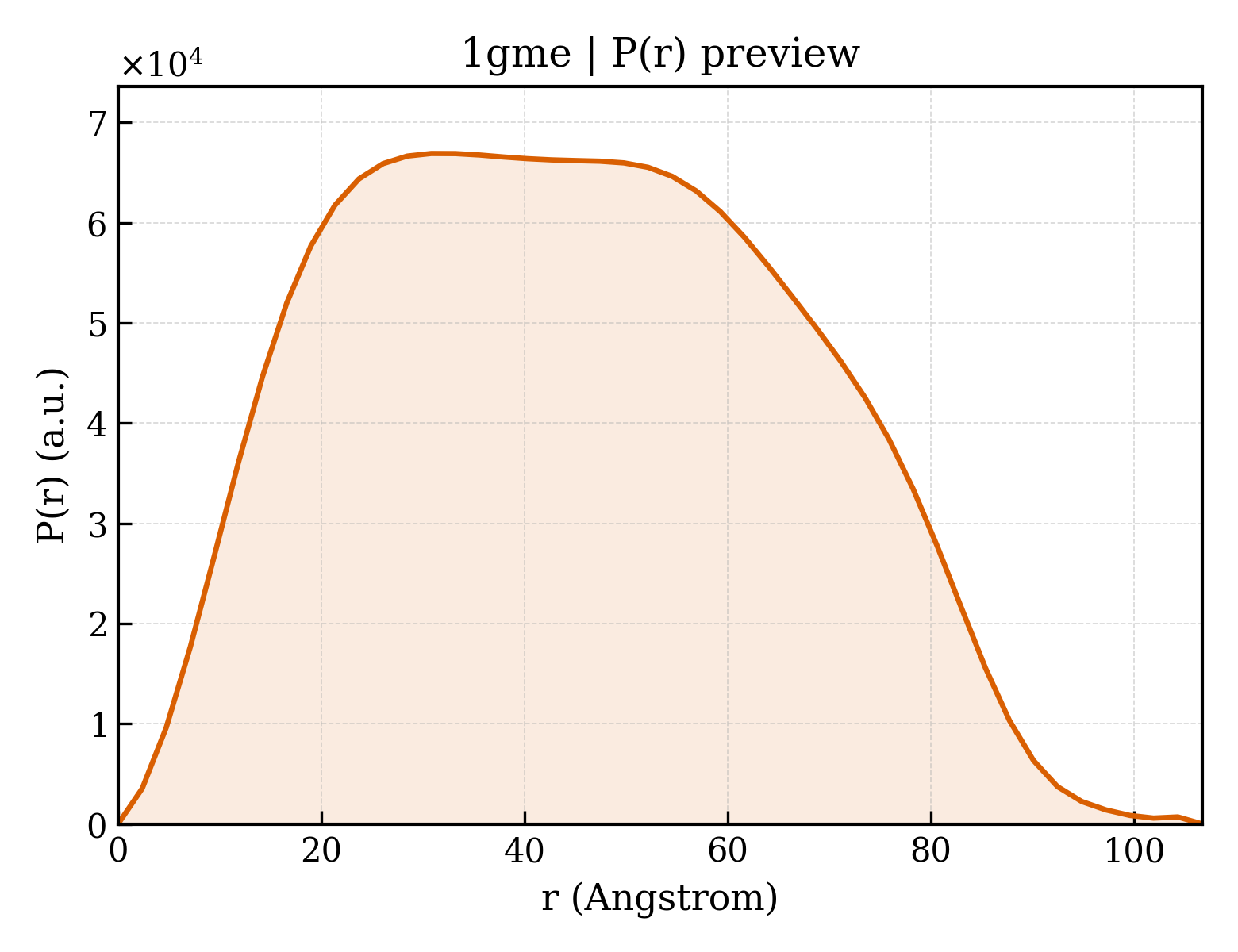 P(r) distribution for 1gme