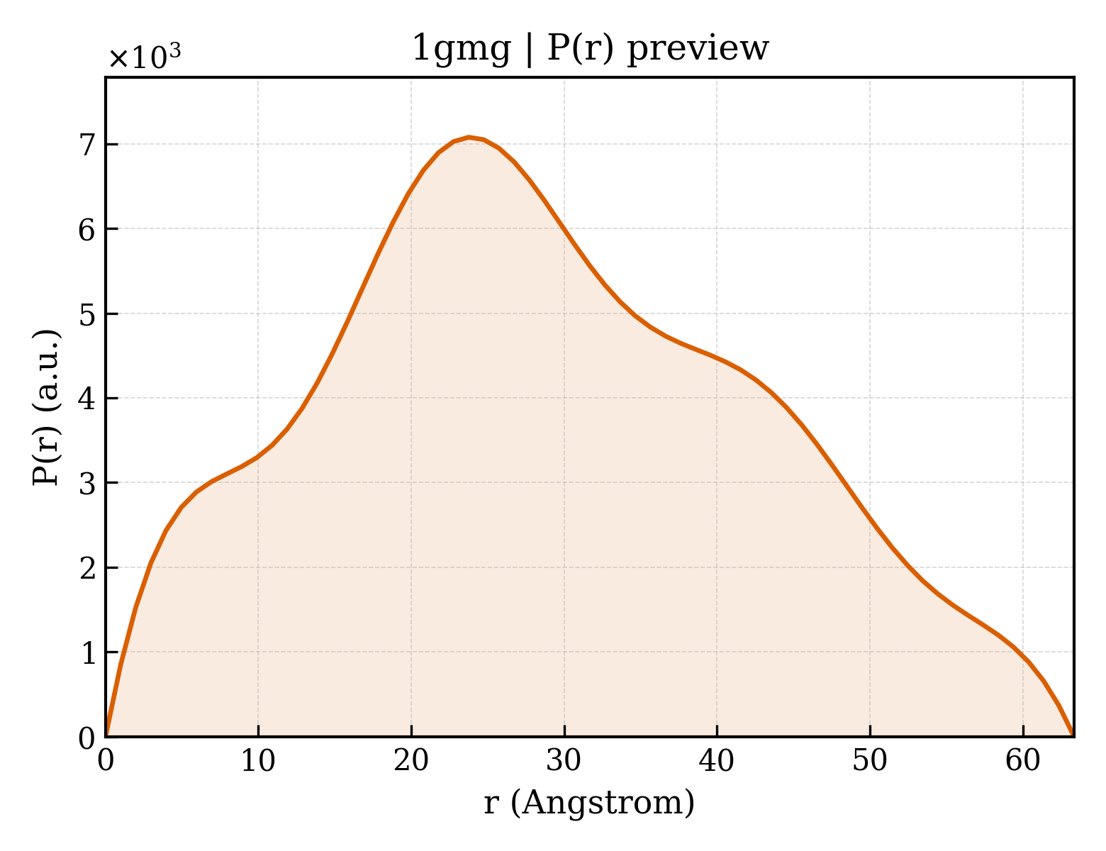 P(r) distribution for 1gmg