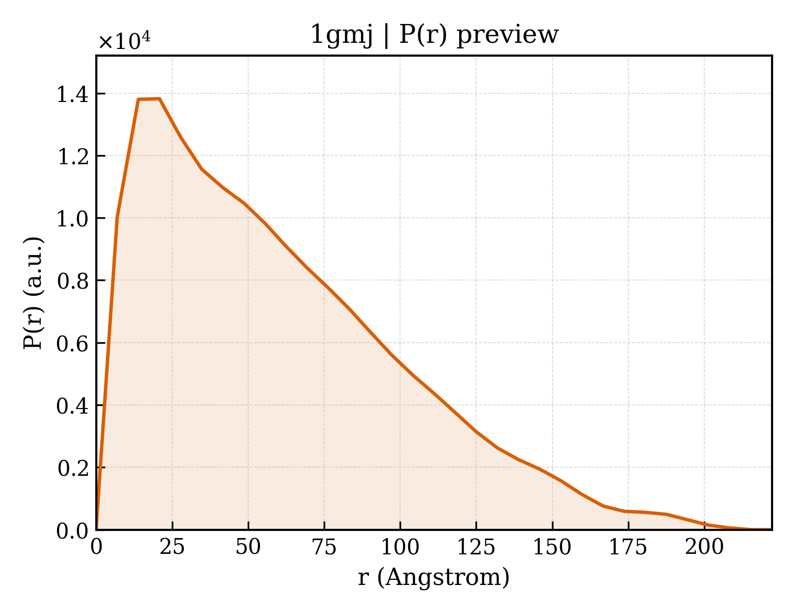 P(r) distribution for 1gmj