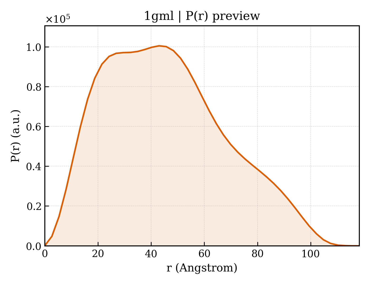 P(r) distribution for 1gml