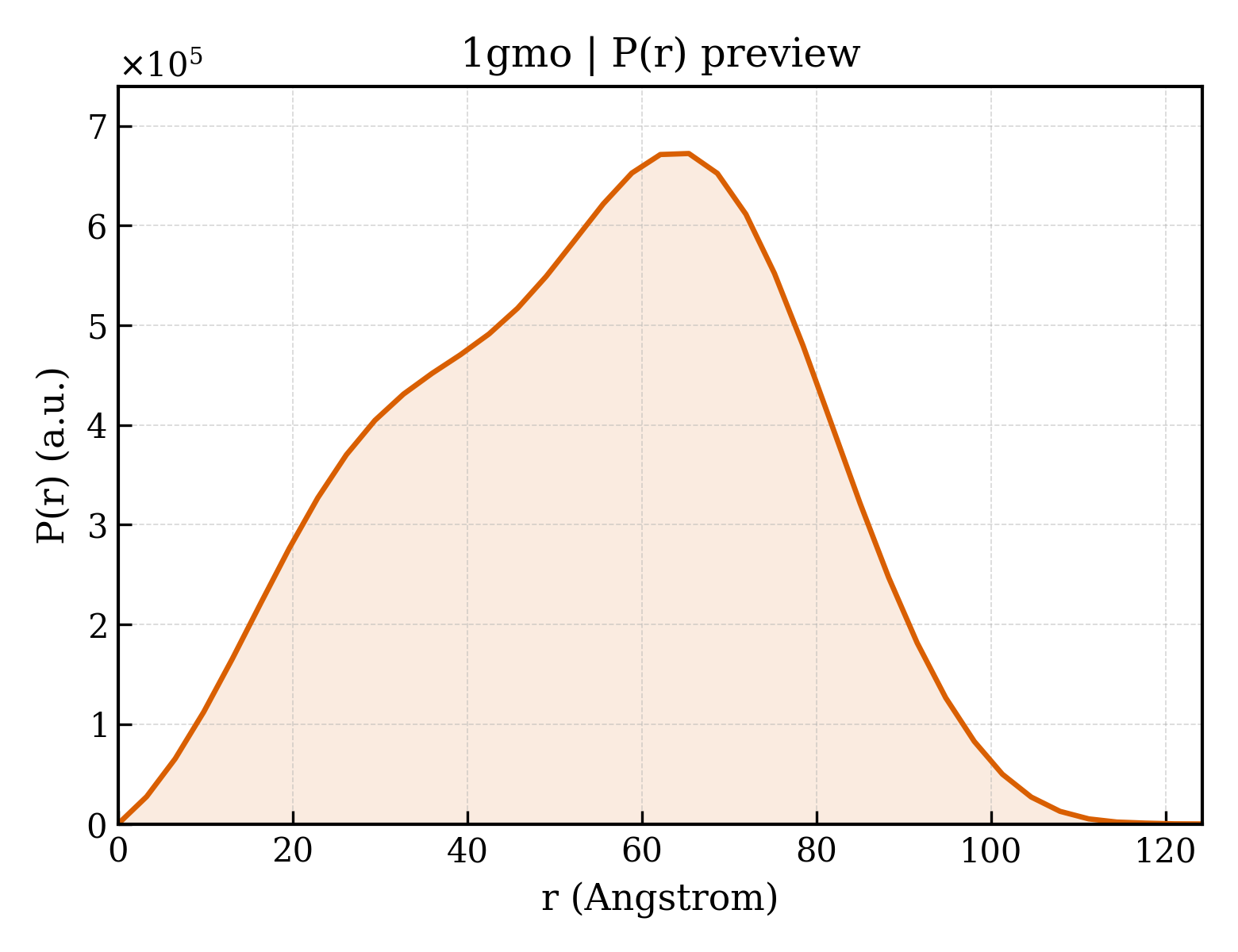 P(r) distribution for 1gmo