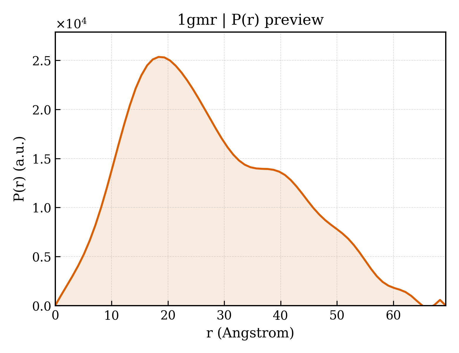 P(r) distribution for 1gmr
