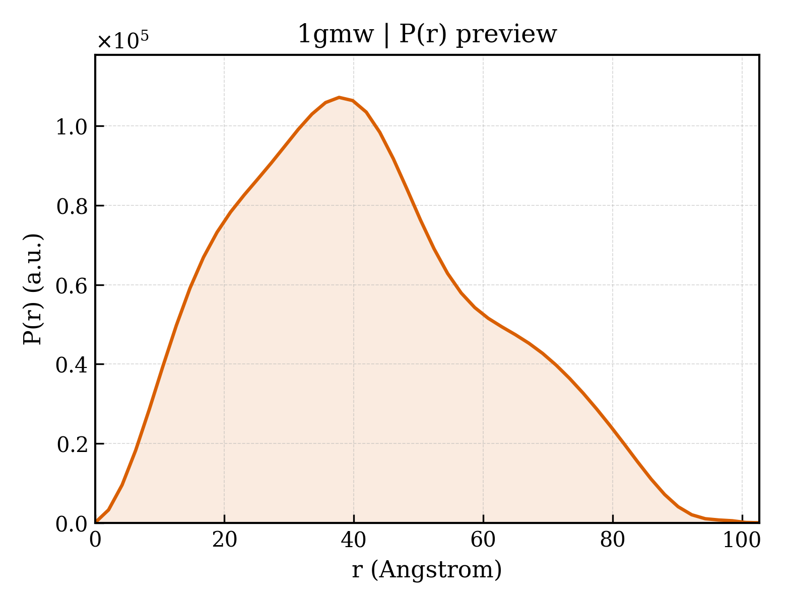 P(r) distribution for 1gmw