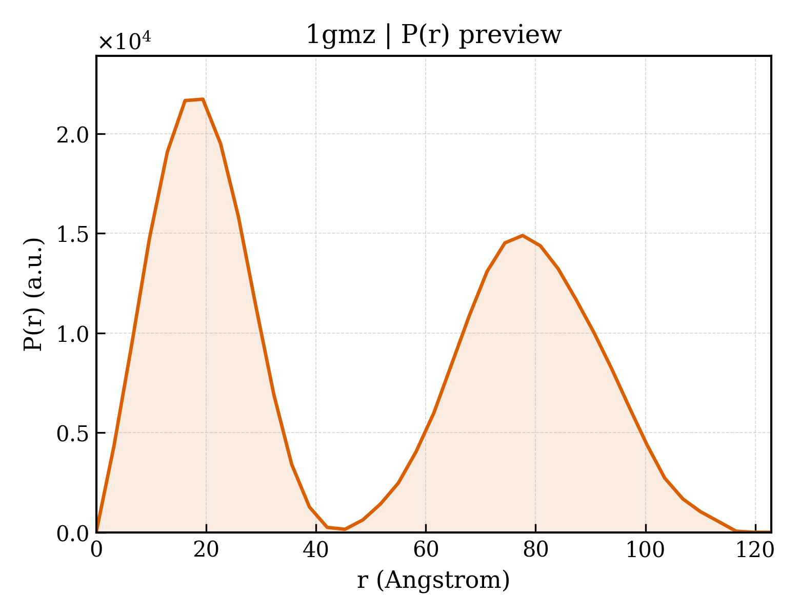 P(r) distribution for 1gmz