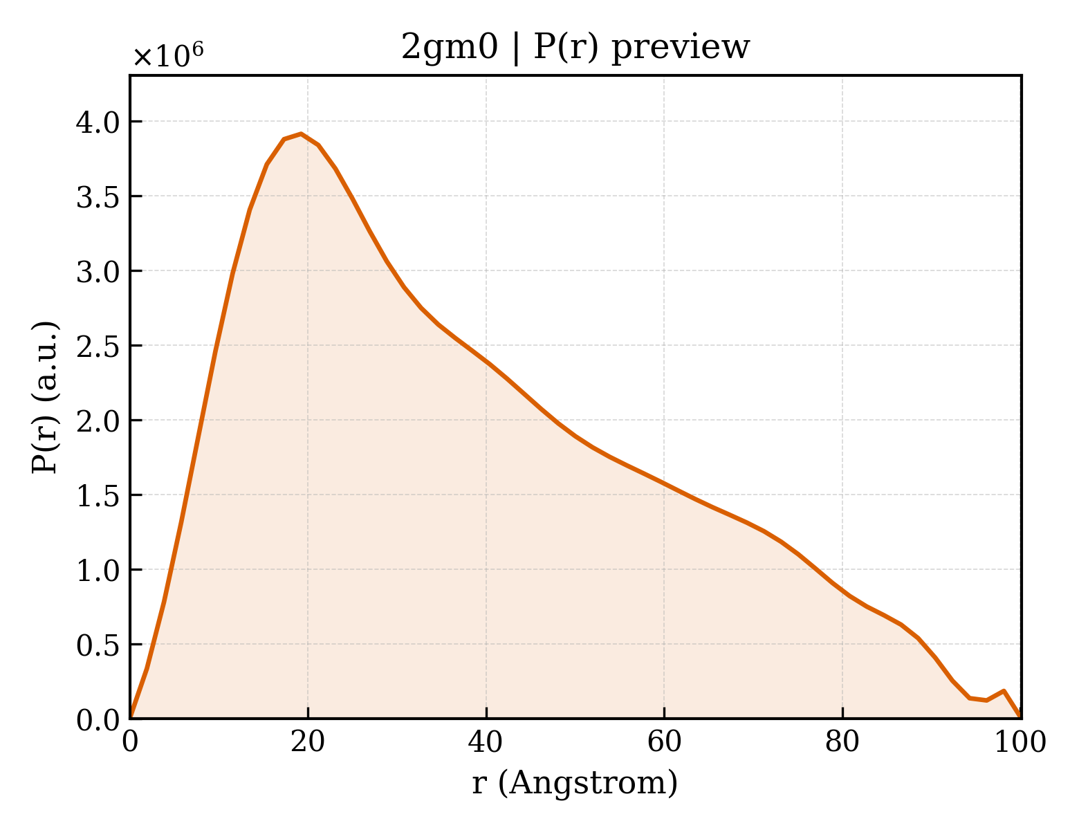 P(r) distribution for 2gm0