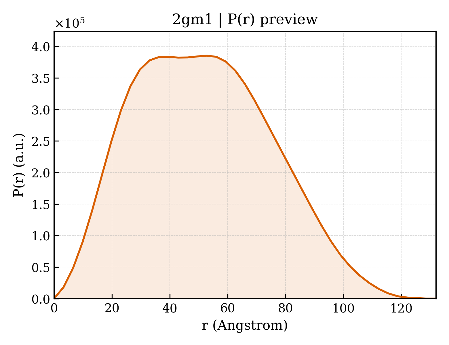 P(r) distribution for 2gm1