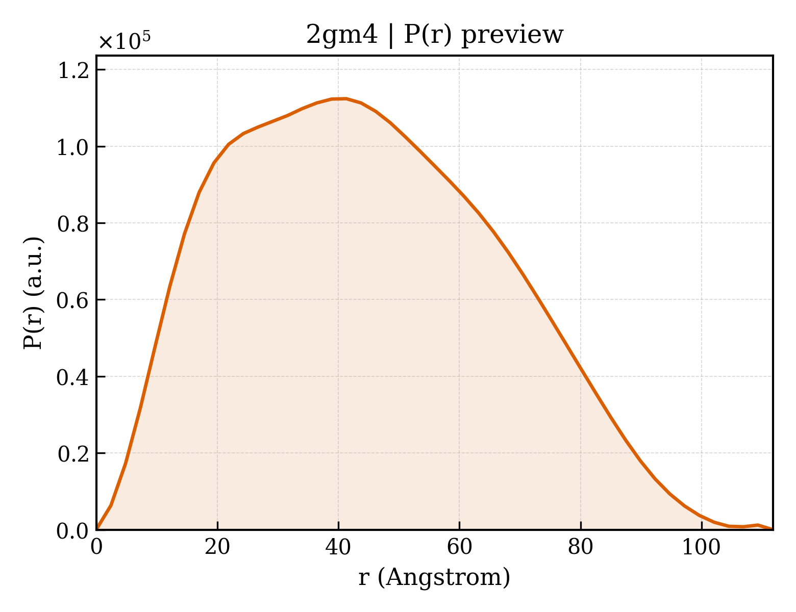 P(r) distribution for 2gm4