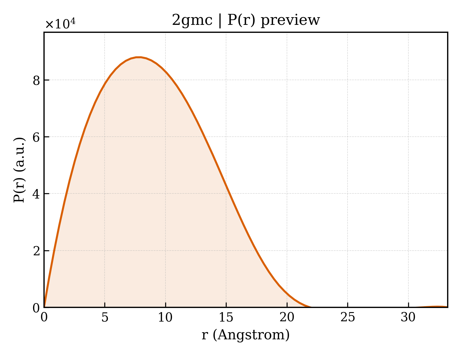 P(r) distribution for 2gmc
