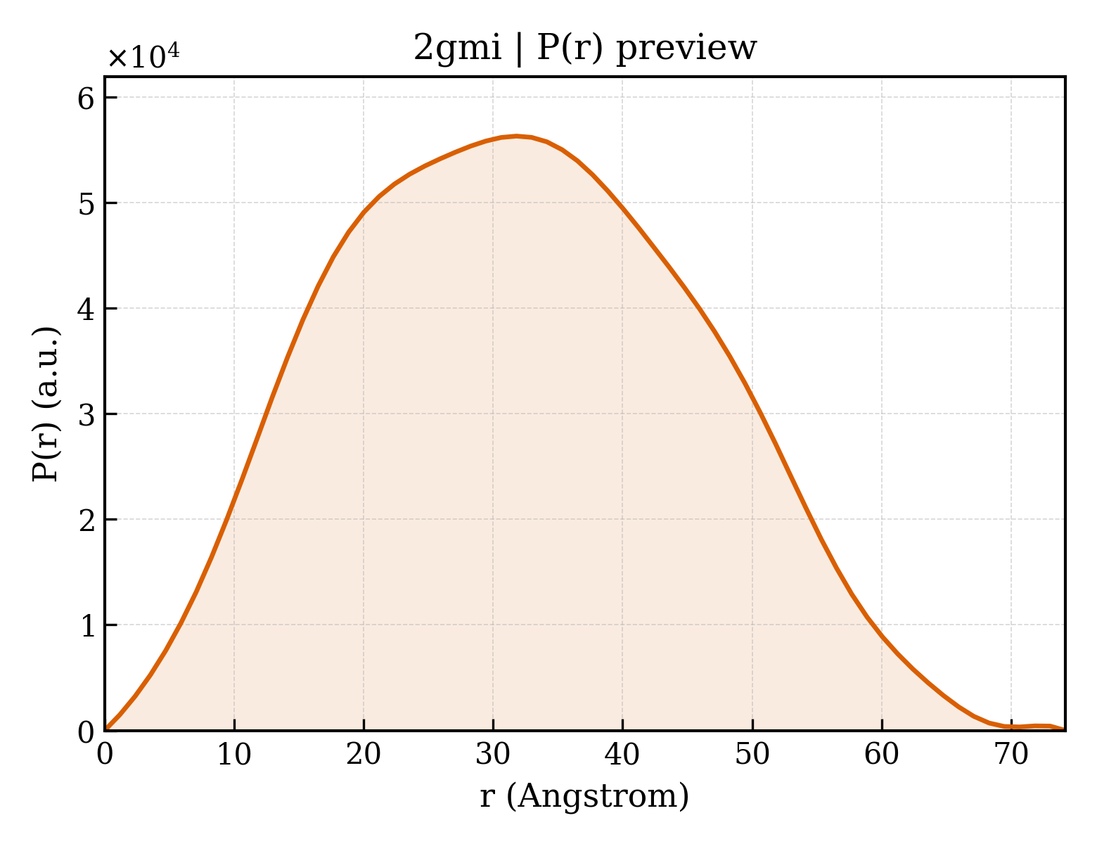 P(r) distribution for 2gmi