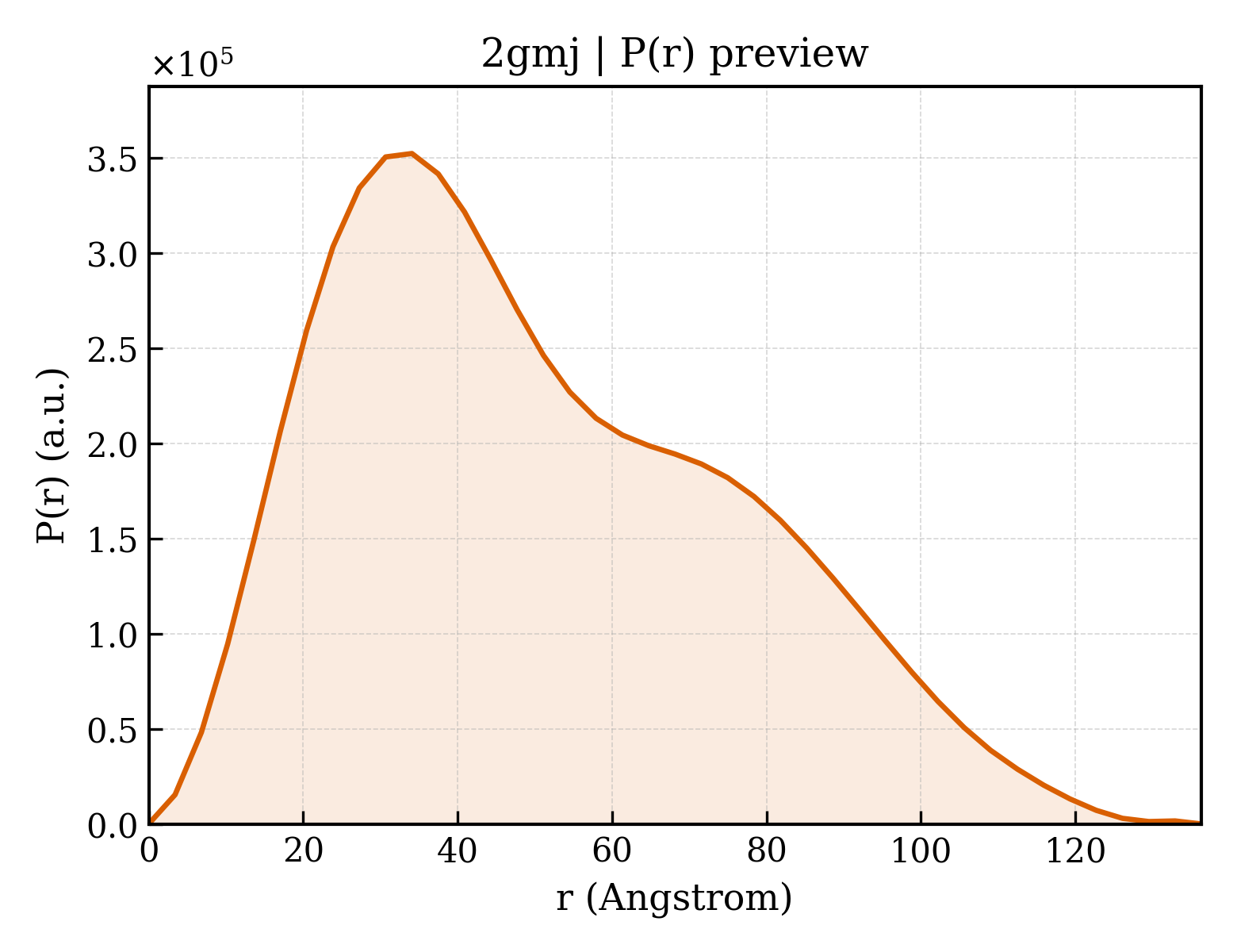 P(r) distribution for 2gmj