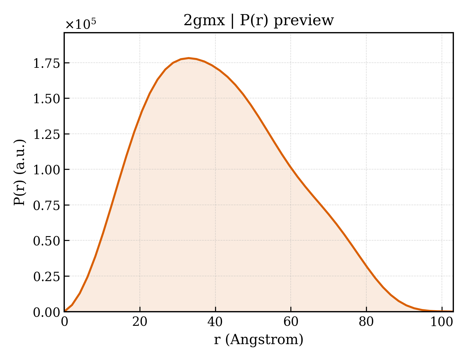 P(r) distribution for 2gmx