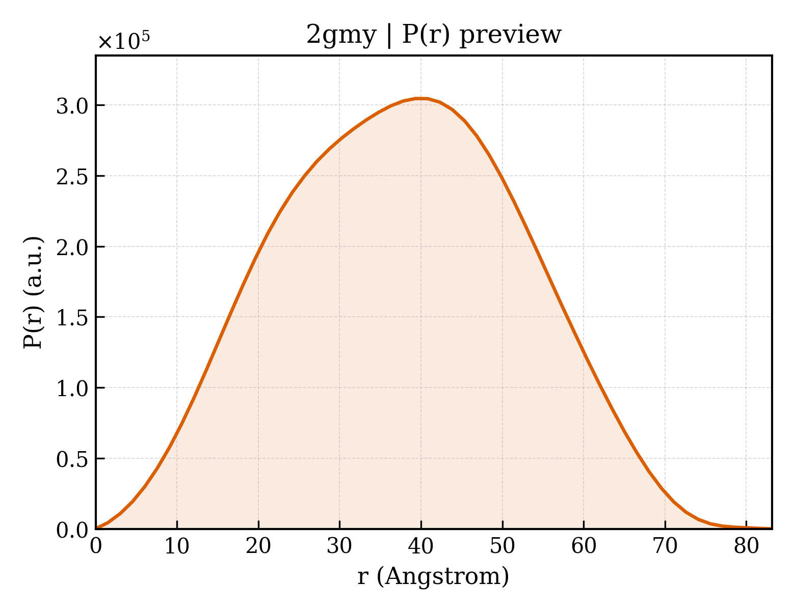 P(r) distribution for 2gmy