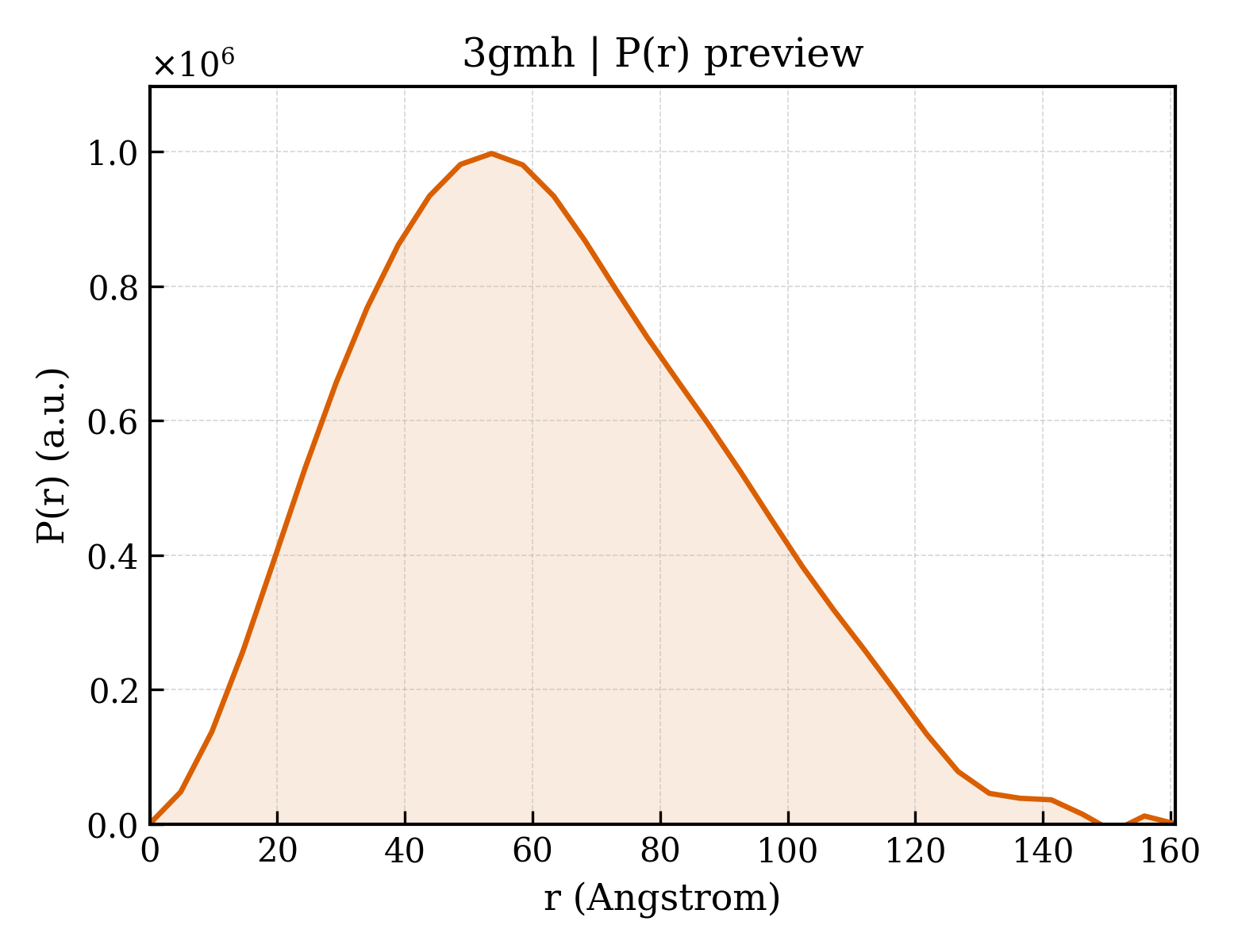 P(r) distribution for 3gmh