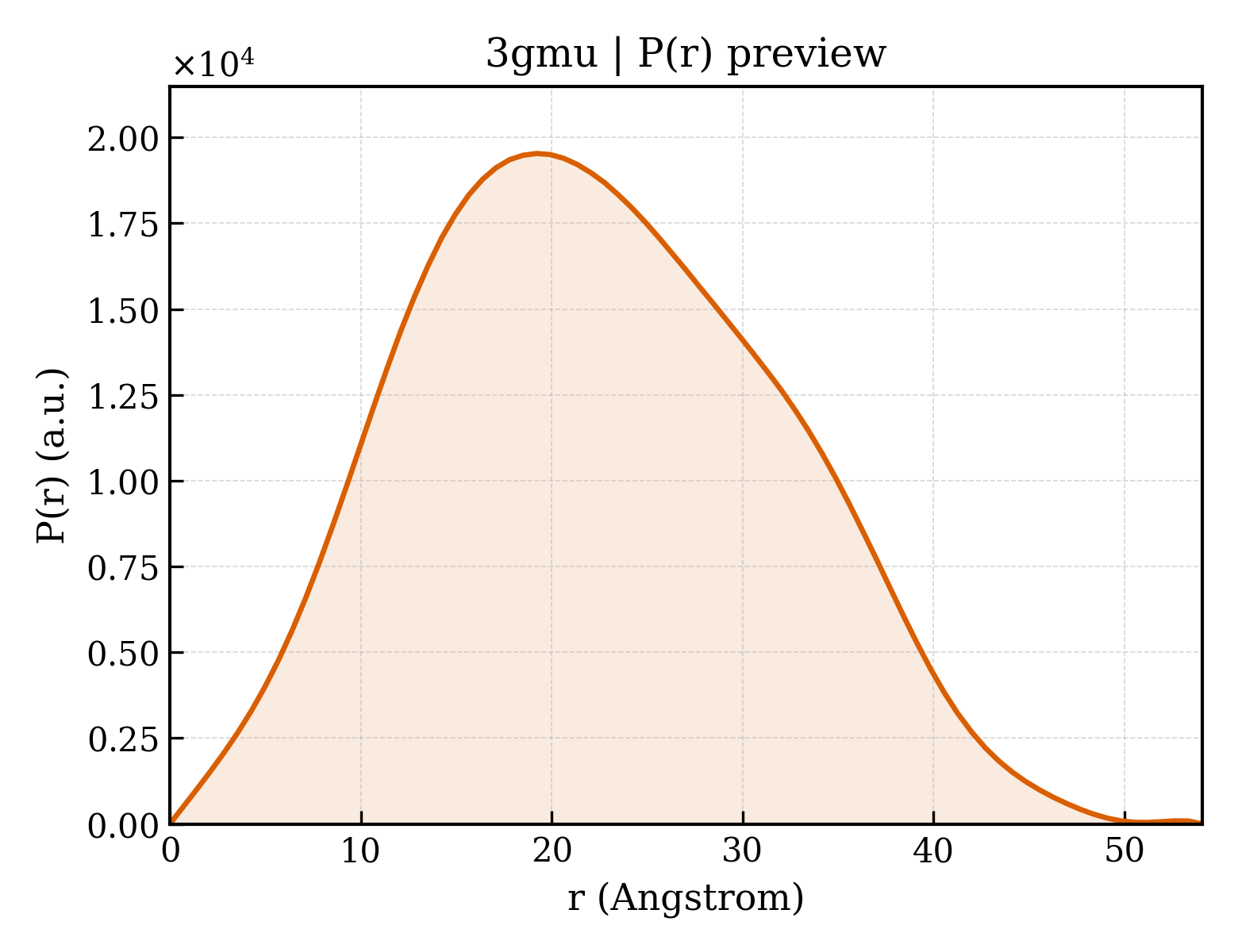 P(r) distribution for 3gmu
