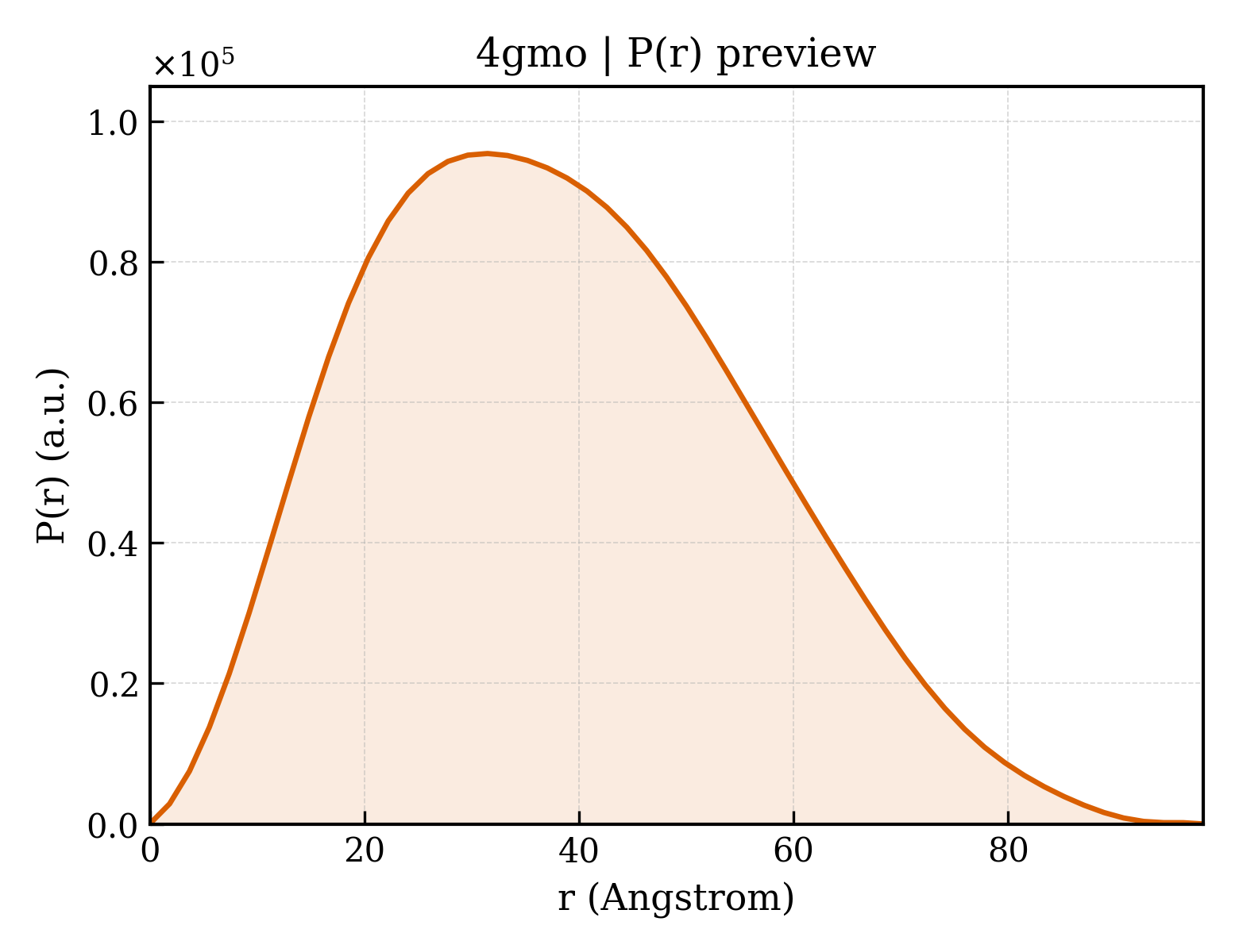 P(r) distribution for 4gmo
