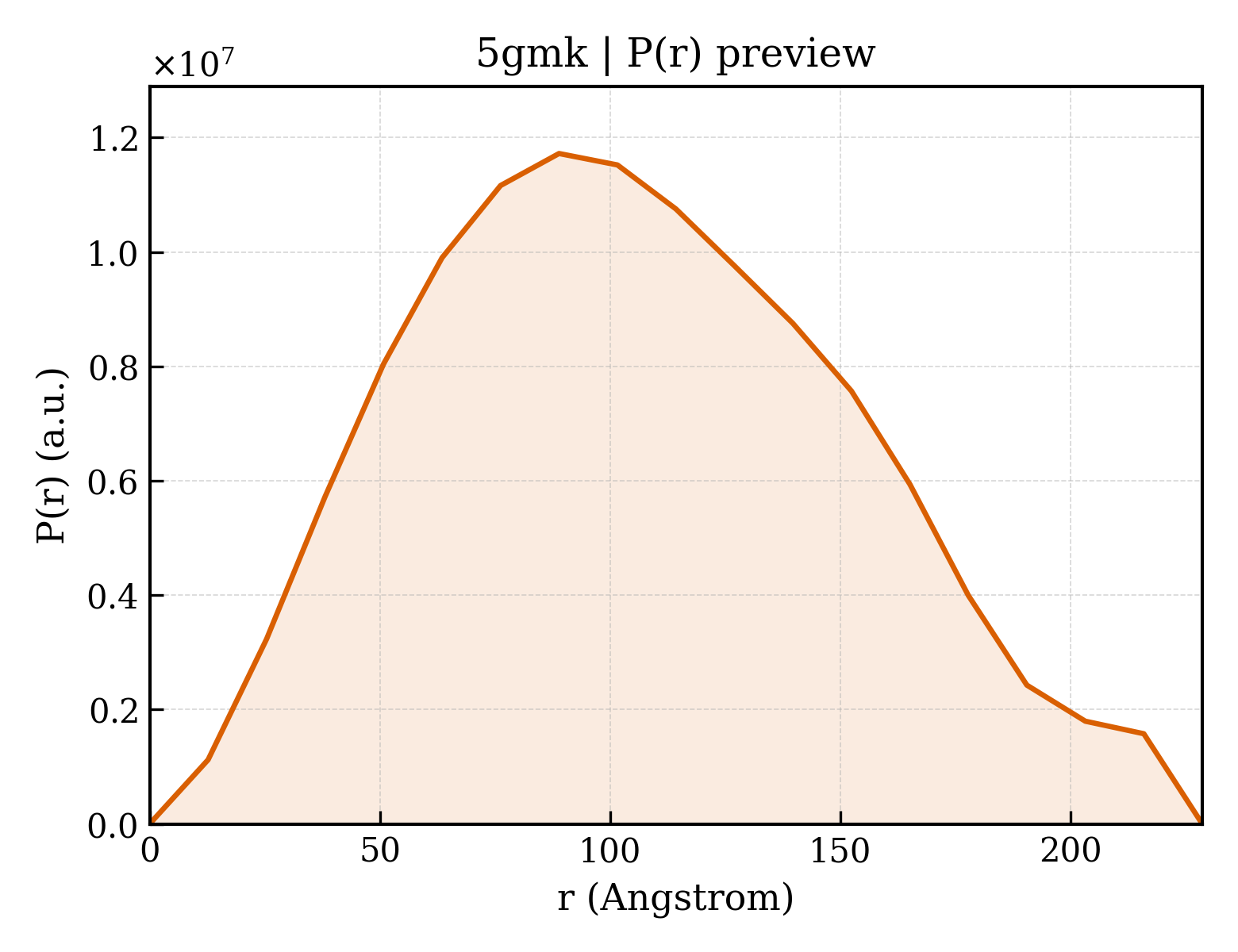 P(r) distribution for 5gmk