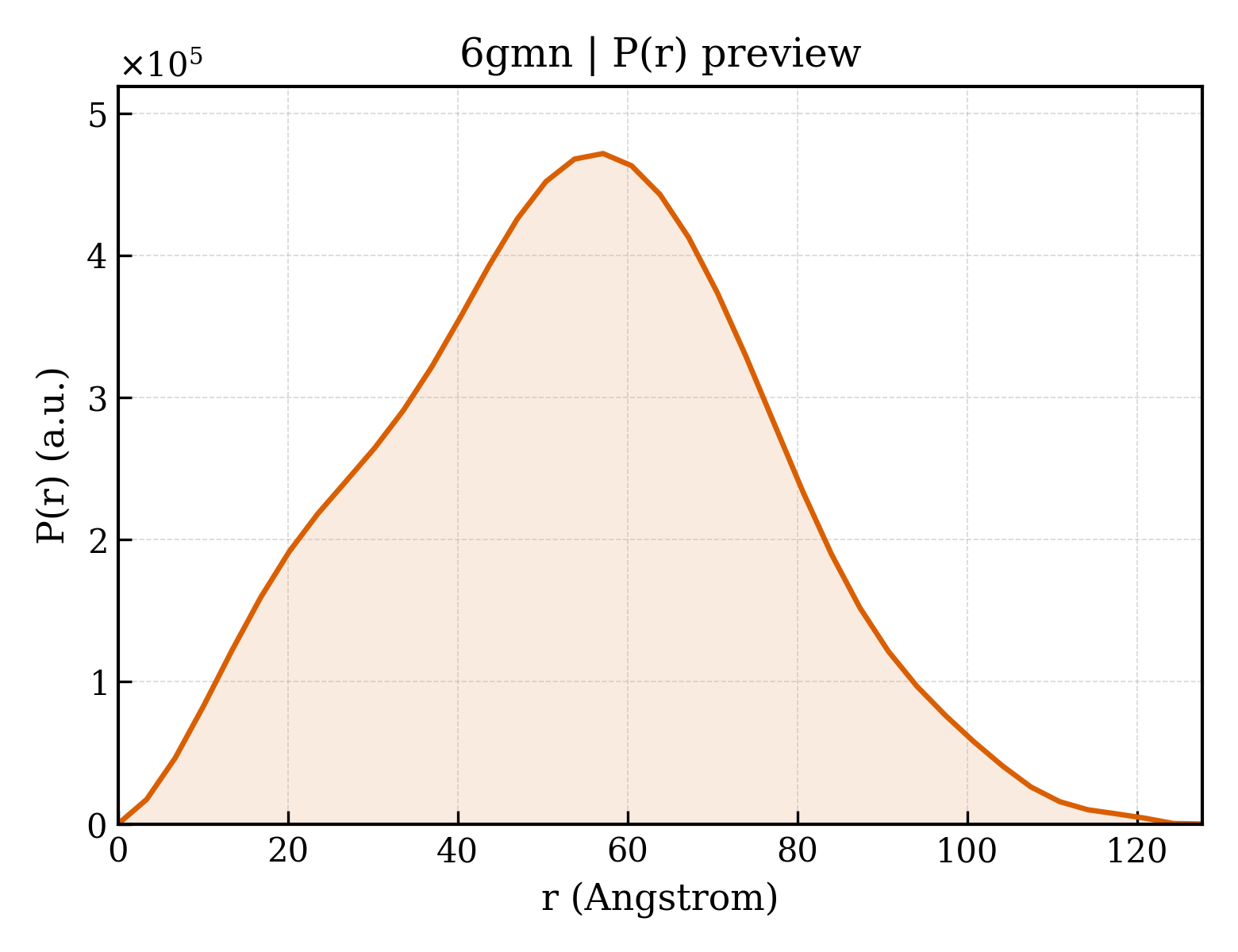 P(r) distribution for 6gmn